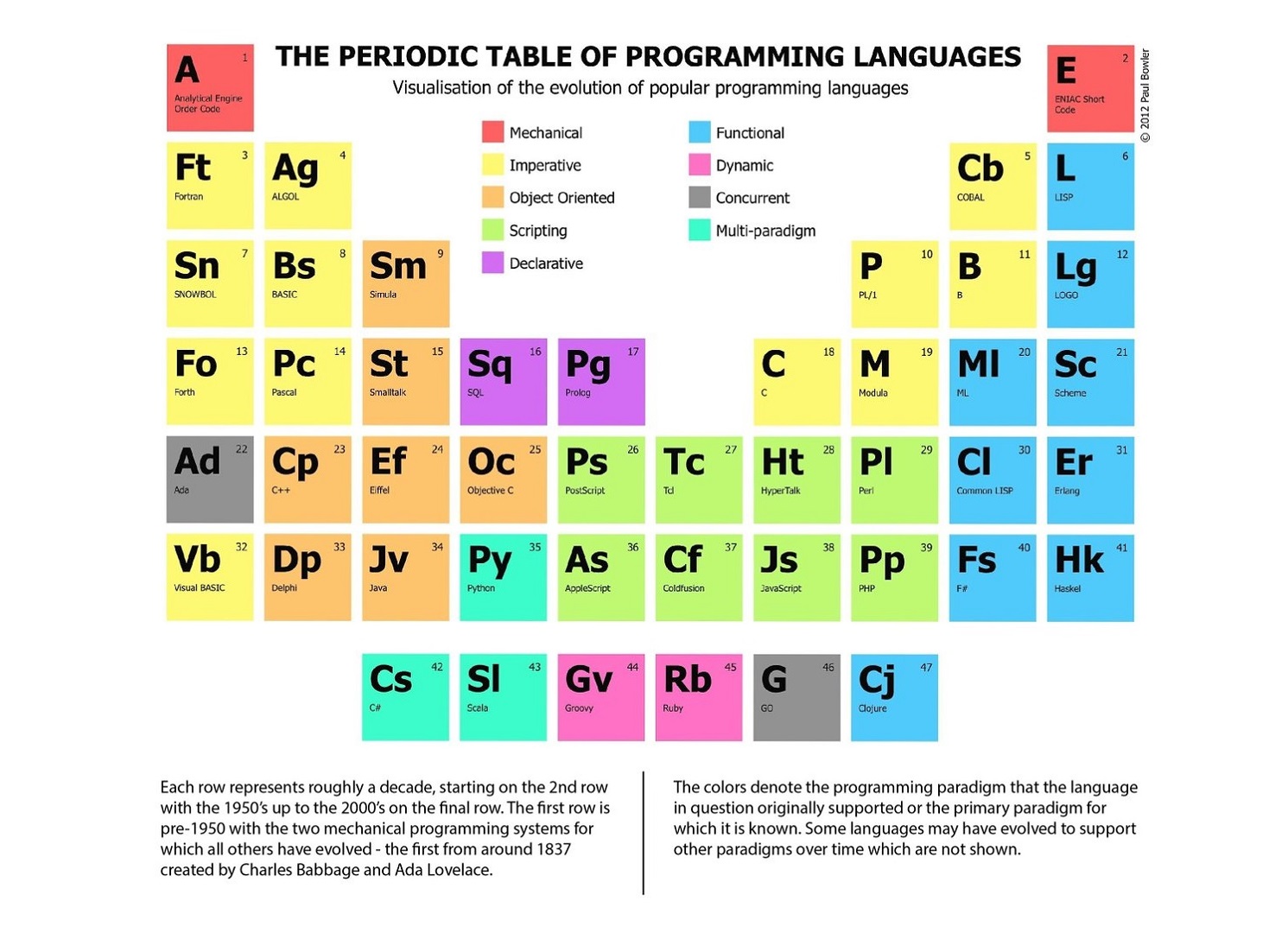The Periodic Table of Programming Languages